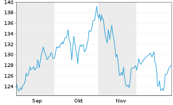 Chart Deka-K&uuml;nstliche Intelligenz au Port.CF EUR Dis. - 6 Monate