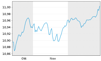 Chart AIS-Amundi EUR HY Corp.Bds ESG Nom.UCITS ETF Acc - 6 Monate