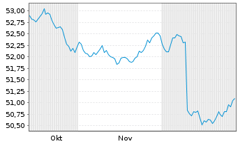 Chart AIS-Am.Core Glbl Aggr.Bd Act.Nom.U.DR Hgd GBP Dis. - 6 Monate