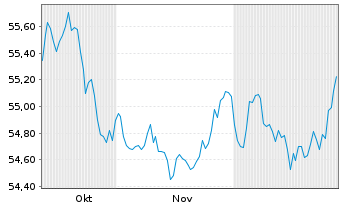 Chart AIS-Amundi Euro Aggreg.Bd ESG - 6 Monate