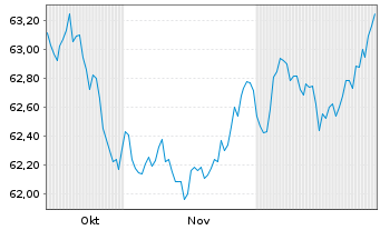 Chart AIS-AMUNDI GL CORP SRI 1-5Y Nom.DR HGD GBP Acc. - 6 Monate