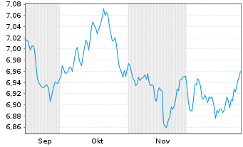 Chart Xtr.II-ESG Gl Govt Bd - 6 Monate