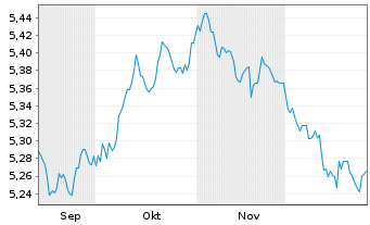 Chart Xtr.II-ESG Gl Govt Bd - 6 Monate