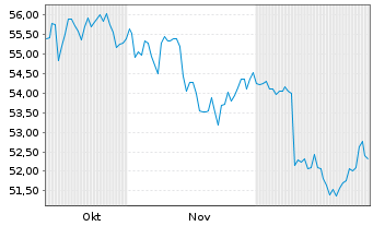 Chart AIS-MSCI PAC.X JPN SRI CPAUE - 6 Monate