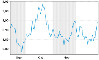 Chart Xtr.II Euroz.Gov.Bond 7-10 - 6 Monate