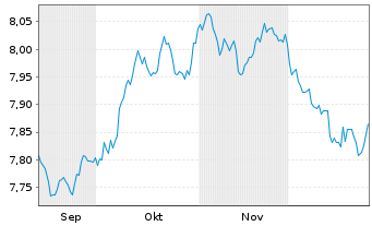 Chart Xtr.II Euroz.Gov.Bond 7-10 - 6 Monate