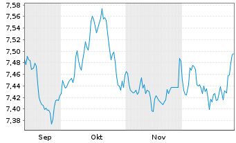 Chart Xtr.II Eurozone Gov.Bond - 6 Monate