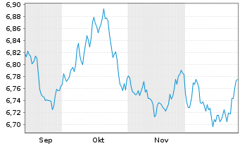 Chart Xtrackers II Germany Gov.Bond - 6 Monate