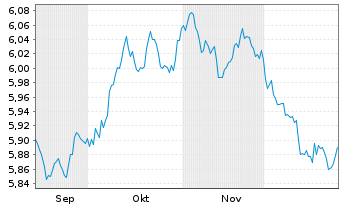 Chart Xtrackers II Germany Gov.Bond - 6 Monate