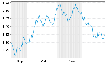 Chart Xtr.II Euroz.Gov.Bond 3-5 - 6 Monate