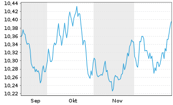 Chart Xtr.II Euroz.Gov.Bond 3-5 - 6 Monate