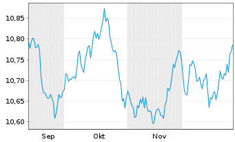Chart Xtrackers II US Treasuries - 6 Monate