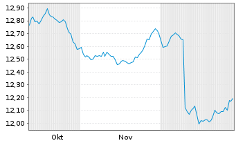 Chart AIS-Am.Core USD Corporate Bond - 6 Monate