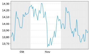 Chart AIS-A.MSCI JPN ESG BR.Tran.UE - 6 Monate