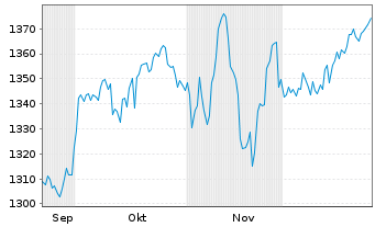 Chart BNP P.Easy-Low Car.100 Eur.PAB - 6 Monate