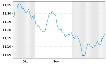 Chart Amundi I.S.-Am.Core EUR C.Bond U.ETF HDG CHF Acc. - 6 Monate