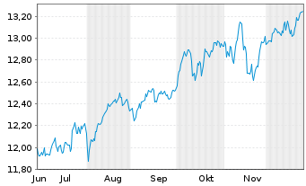 Chart UBS(L)Sol.MSCI Wld ex USA Idx - 6 Monate