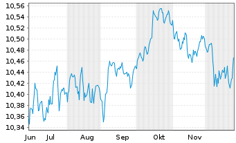 Chart BNPPE-ESG Enh.EUR Corp.Bd12/32 - 6 Monate