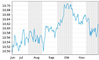 Chart BNPPE-ESG Enh.EUR Corp.Bd12/32 - 6 Monate