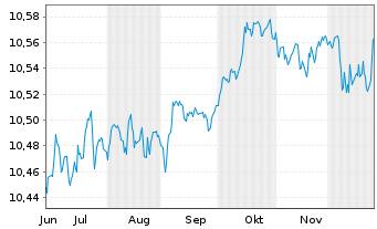Chart BNPPE-ESG Enh.EUR Corp.Bd12/29 - 6 Monate