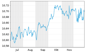 Chart BNPPE-ESG Enh.EUR Corp.Bd12/29 - 6 Monate