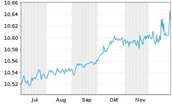 Chart BNPPE-ESG En.EUR Cor.Bd 12/27 - 6 Monate