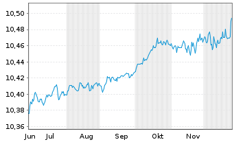 Chart BNPPE-ESG En.EUR Cor.Bd 12/27 - 6 Monate