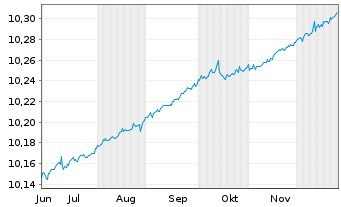 Chart Alpha UC.-Fair Oaks AAA CLO Fd - 6 Monate