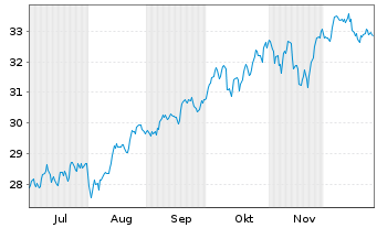 Chart Xtr.Wld Sm.Cap Gre.Trans.Inno. 1C USD - 6 Monate