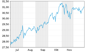 Chart Xtr.Wld Green Transition Inno. 1C USD - 6 Monate