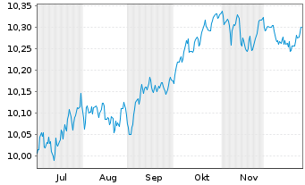 Chart Amu.Idx Sol.Amu.LIFECYCLE 2030 - 6 Monate