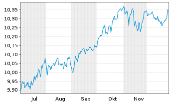 Chart Amu.Idx Sol.Amu.LIFECYCLE 2033 - 6 Monate