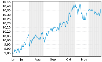 Chart Amu.Idx Sol.Amu.LIFECYCLE 2036 - 6 Monate