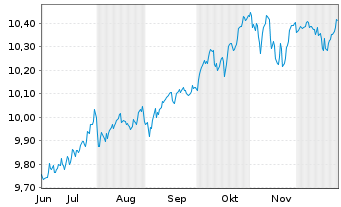 Chart Amu.Idx Sol.Amu.LIFECYCLE 2039 - 6 Monate