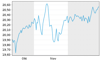Chart AIS-AI MSCI Eur.ESG Broad Tra. - 6 Monate