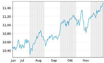 Chart BNPP Easy-ESG Enhanced Europe - 6 Monate