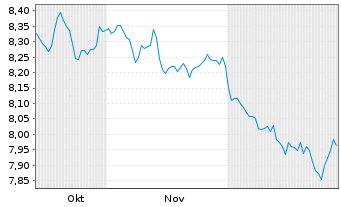 Chart AIS-Amundi EUR GovB 25+Y Nom.U.ETF Hgd USD Acc. - 6 Monate