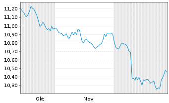 Chart AIS-Amundi EUR GovB 25+Y Nom.U.ETF Hgd GBP Dis. - 6 Monate
