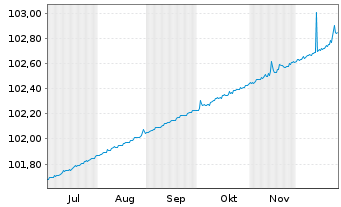 Chart Oss.Lux-Oss.SERENITY EUR Acc. oN - 6 Monate
