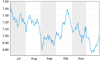 Chart BNP PE-FTSE E/N Dv.Eur.Gr. CTB - 6 Monate