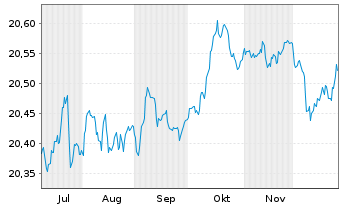 Chart AIS-EUR Gov.LOW DUR.TIL.GRE.Bd Nom.U.ETF EUR Acc. - 6 Monate
