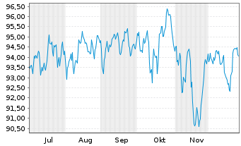 Chart Deka-Lifestyle Act.Port. CF EUR Dis. oN - 6 Monate