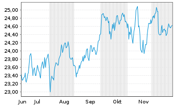 Chart MUL Amundi S&P Euroz PAB - 6 Monate