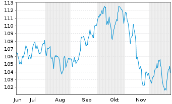 Chart Deka-Security And Defense - 6 Monate
