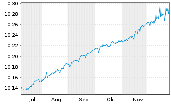 Chart Jan.Hend.EUR AAA CLO Act.Co. UNHHEDGED EUR Acc. - 6 Monate