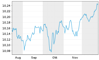 Chart Amundi Core EUR High Yield Bond UCITS ETF Acc - 6 Monate