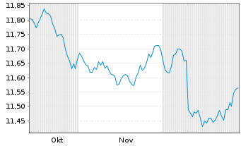 Chart Amu.Idx Sol.Am.Glbl Treas.Bd Act.Nom.Hgd GBP Dis. - 6 Monate
