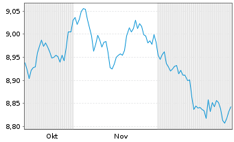 Chart Amundi I.S.-Am.Core EUR C.Bond Nom.Hgd USD Acc. - 6 Monate