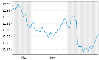 Chart Amundi I.S.-Am.Core EUR C.Bond - 6 Monate