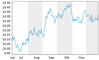 Chart Amundi Core USD Corporate Bond UCITS EUR Hedged - 6 Monate